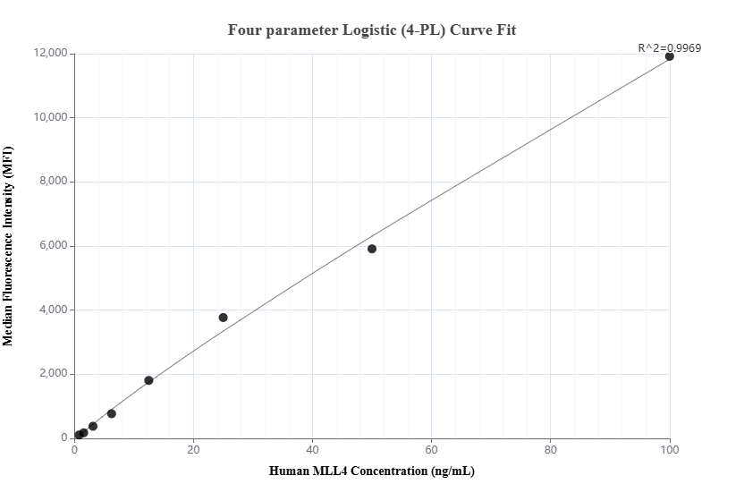 Cytometric bead array standard curve of MP01298-1
